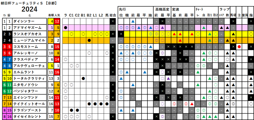 朝日杯ＦＳ　検証データ　最低値限定版　2024